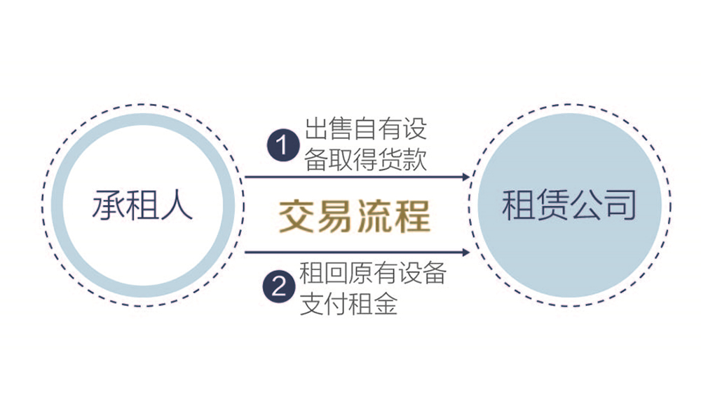 售后回租
