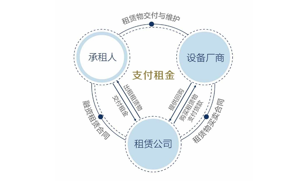 经营性租赁
