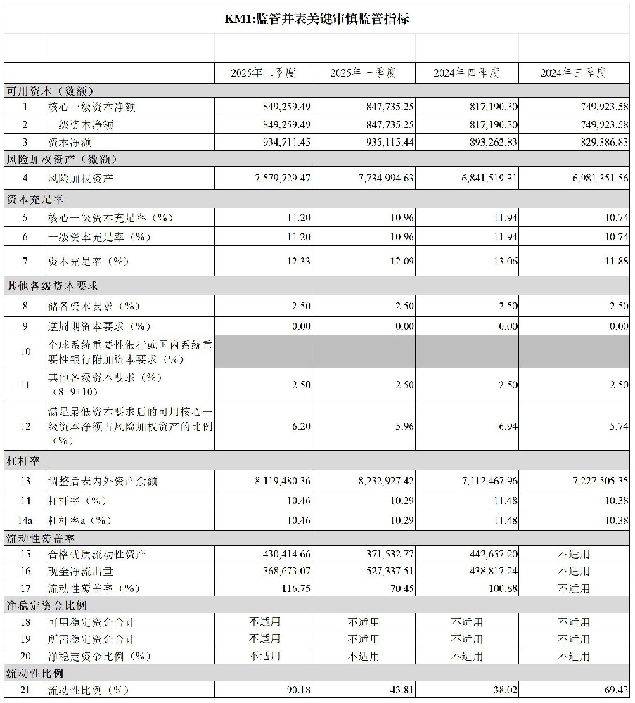湖北金融租赁股份有限公司资本管理第三支柱信息披露报告-2025Q2_KM1-季度一次.jpg