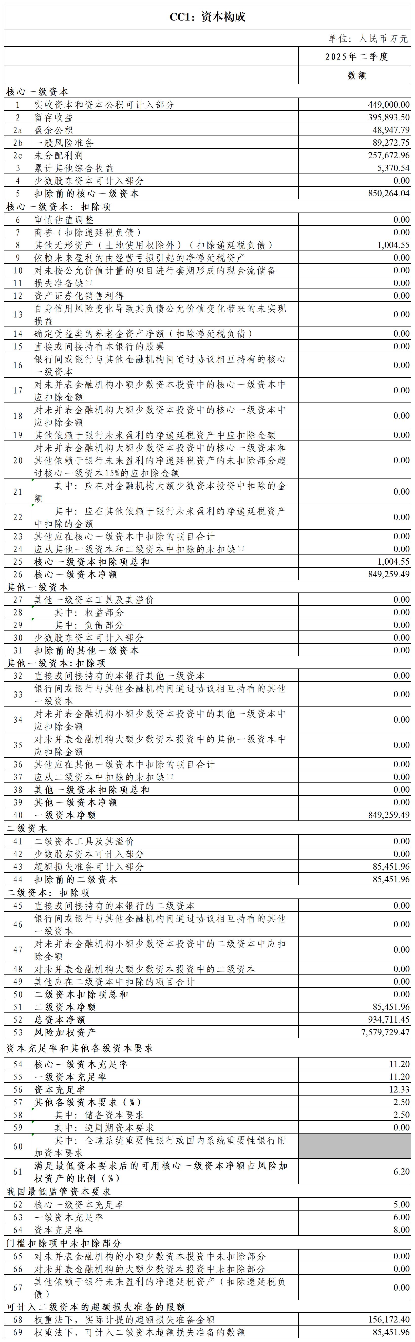 湖北金融租赁股份有限公司资本管理第三支柱信息披露报告-2025Q2_CC1-半年一次.jpg
